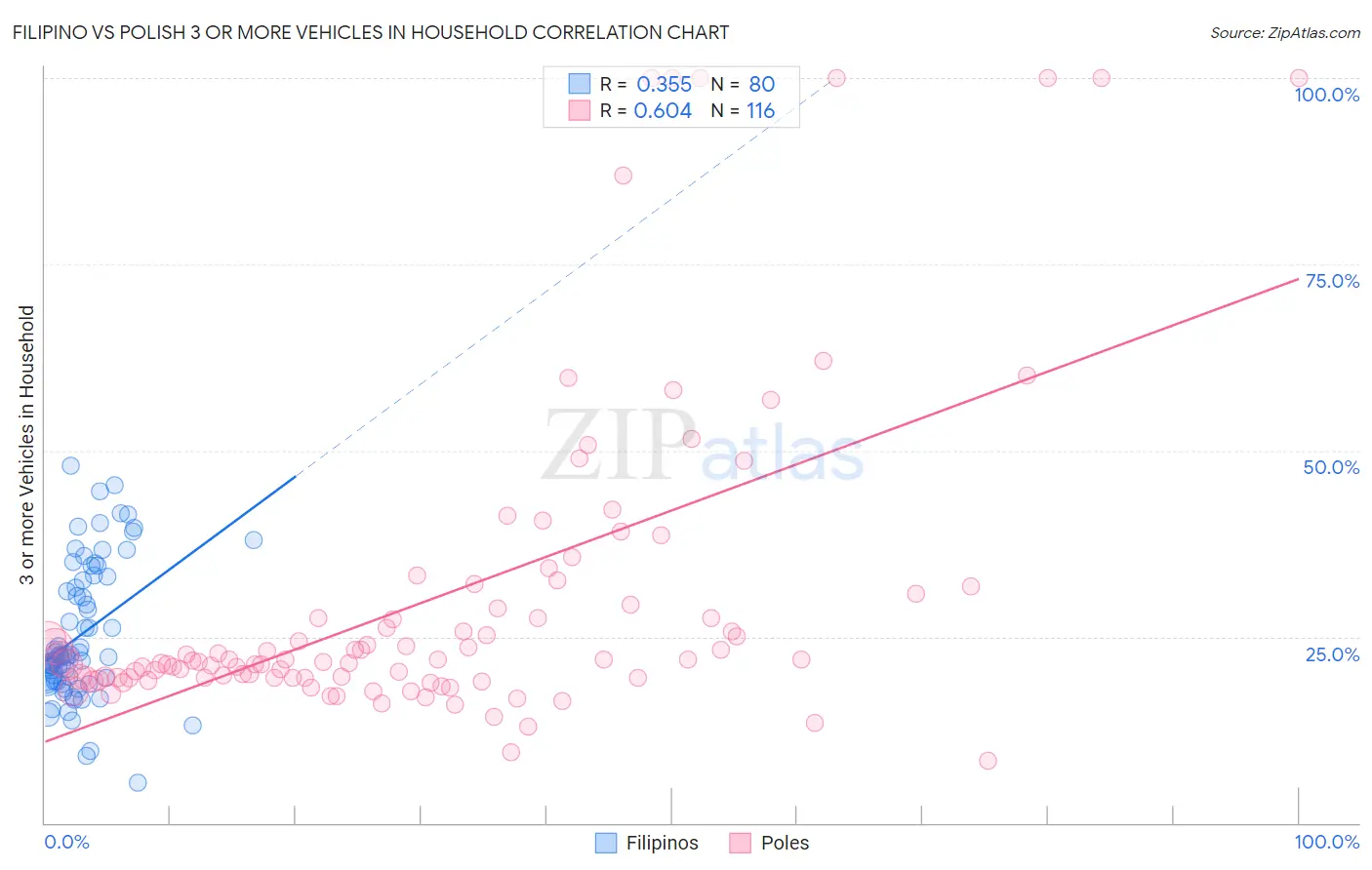 Filipino vs Polish 3 or more Vehicles in Household