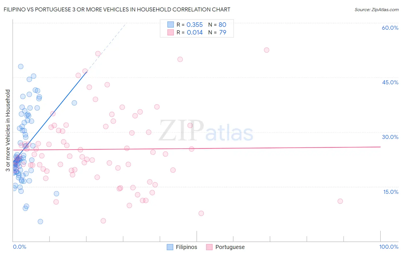 Filipino vs Portuguese 3 or more Vehicles in Household