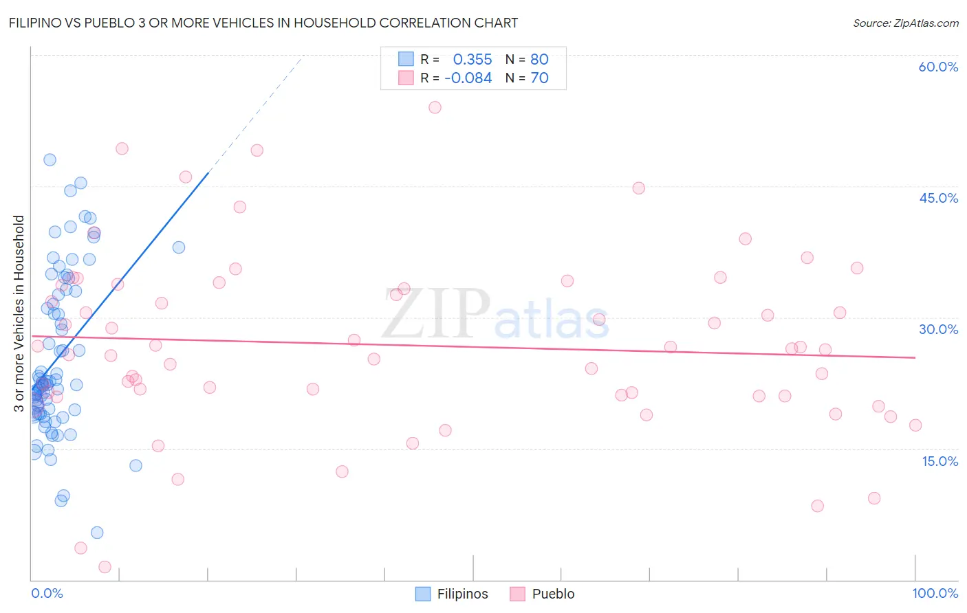 Filipino vs Pueblo 3 or more Vehicles in Household
