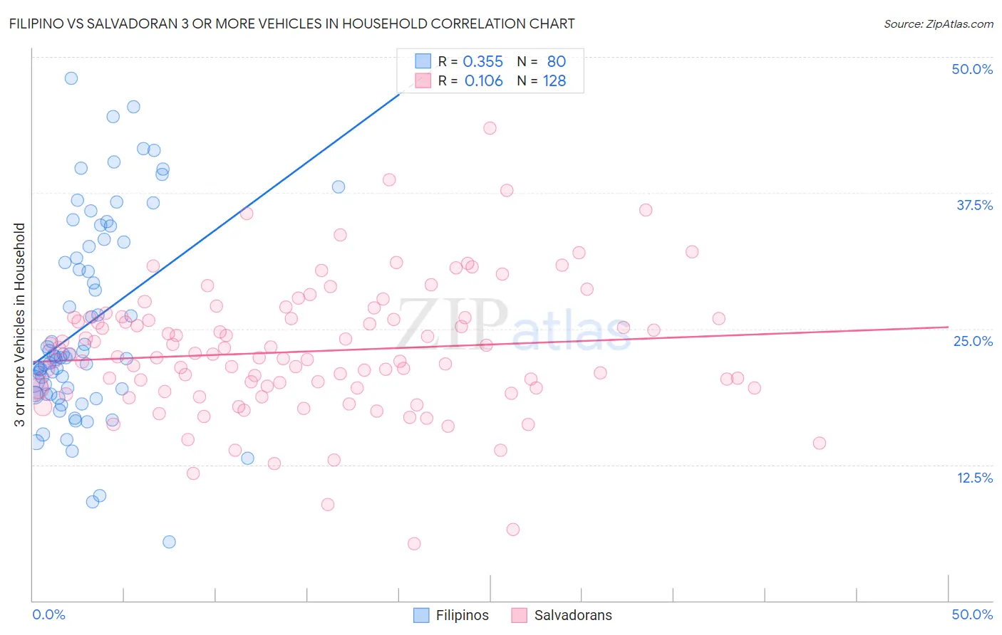 Filipino vs Salvadoran 3 or more Vehicles in Household