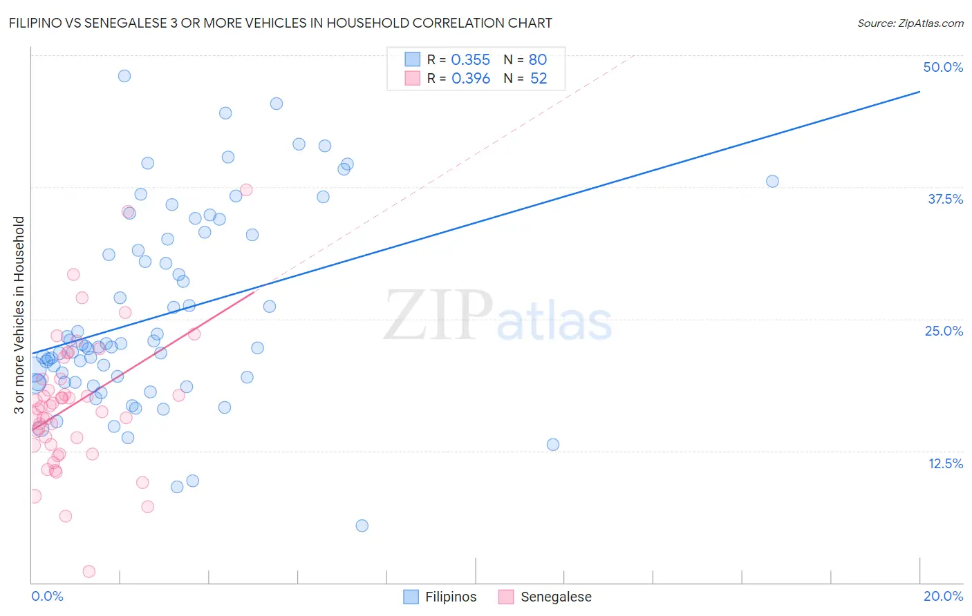 Filipino vs Senegalese 3 or more Vehicles in Household