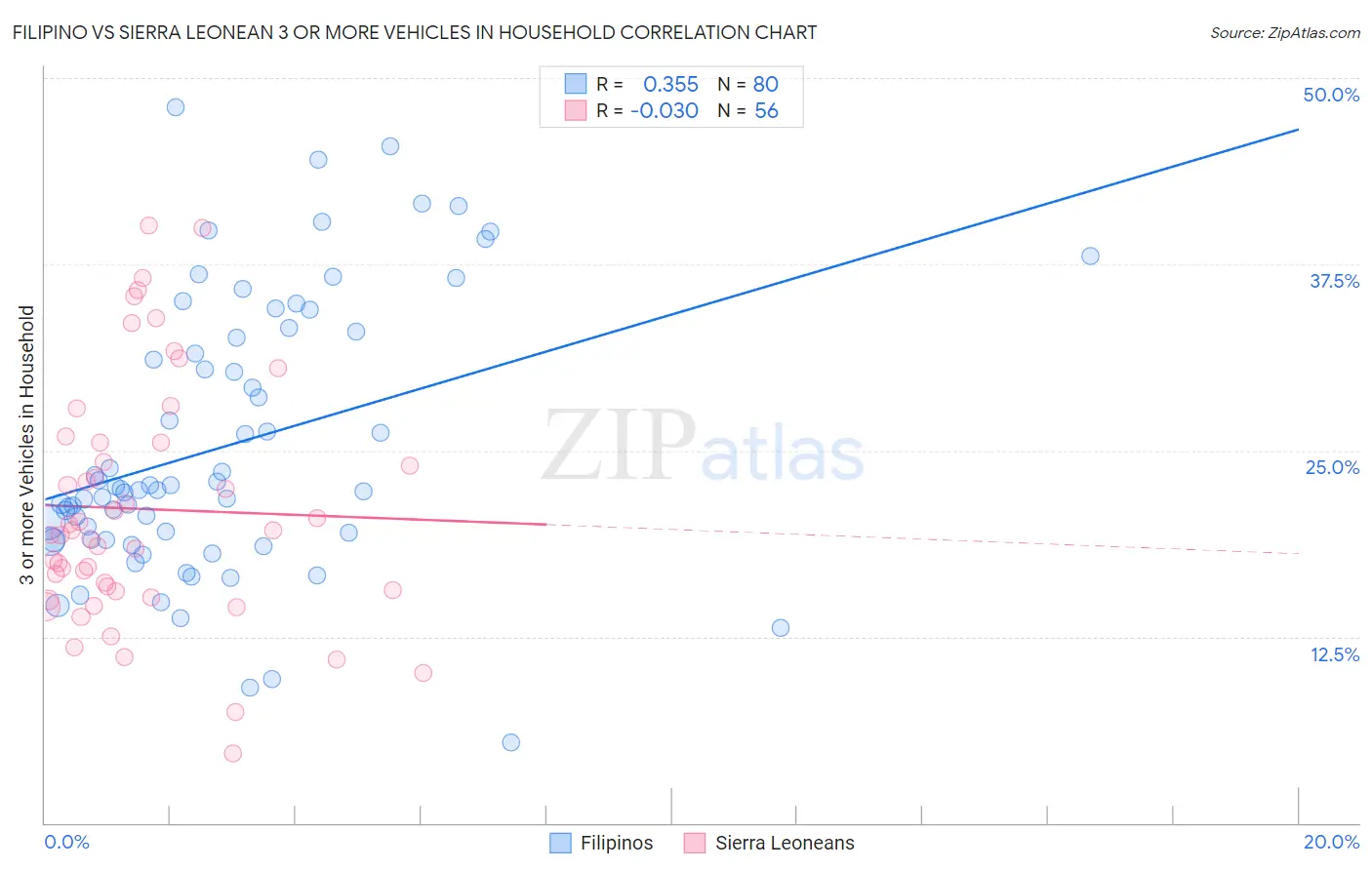 Filipino vs Sierra Leonean 3 or more Vehicles in Household