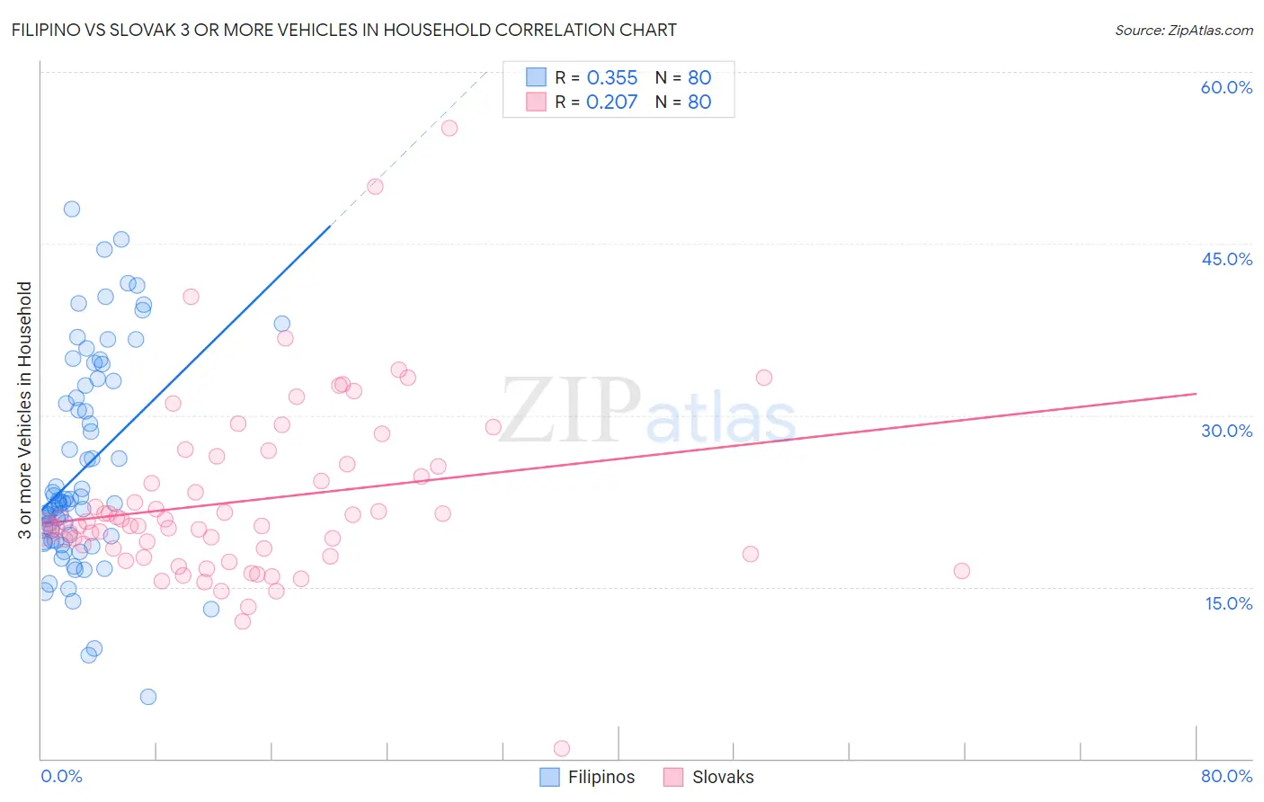 Filipino vs Slovak 3 or more Vehicles in Household