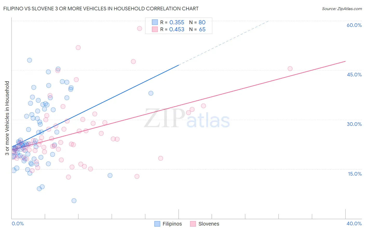 Filipino vs Slovene 3 or more Vehicles in Household