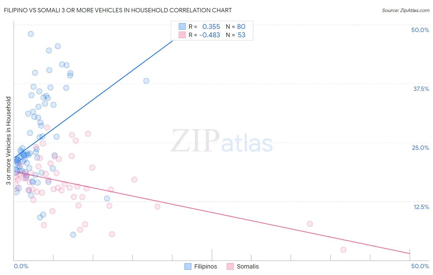 Filipino vs Somali 3 or more Vehicles in Household