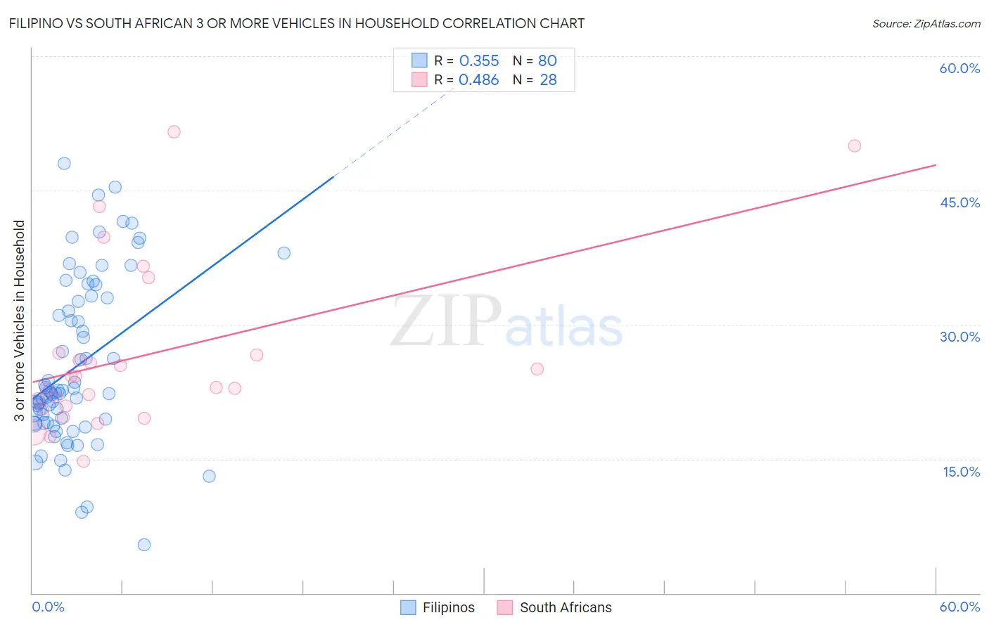 Filipino vs South African 3 or more Vehicles in Household