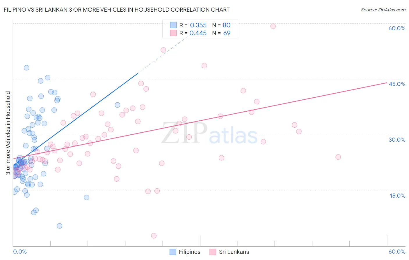 Filipino vs Sri Lankan 3 or more Vehicles in Household