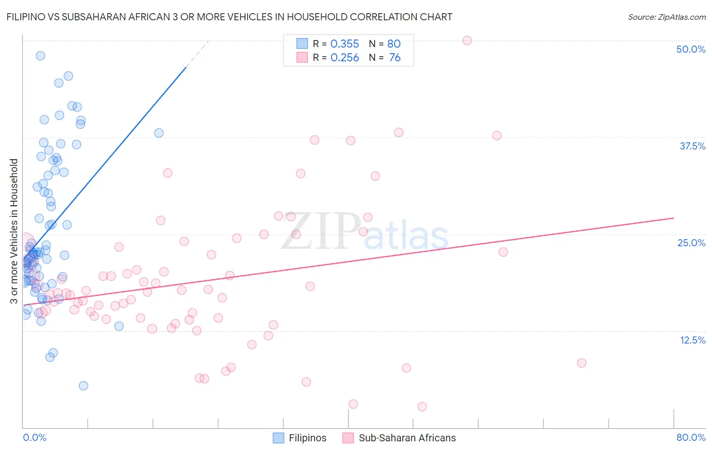 Filipino vs Subsaharan African 3 or more Vehicles in Household