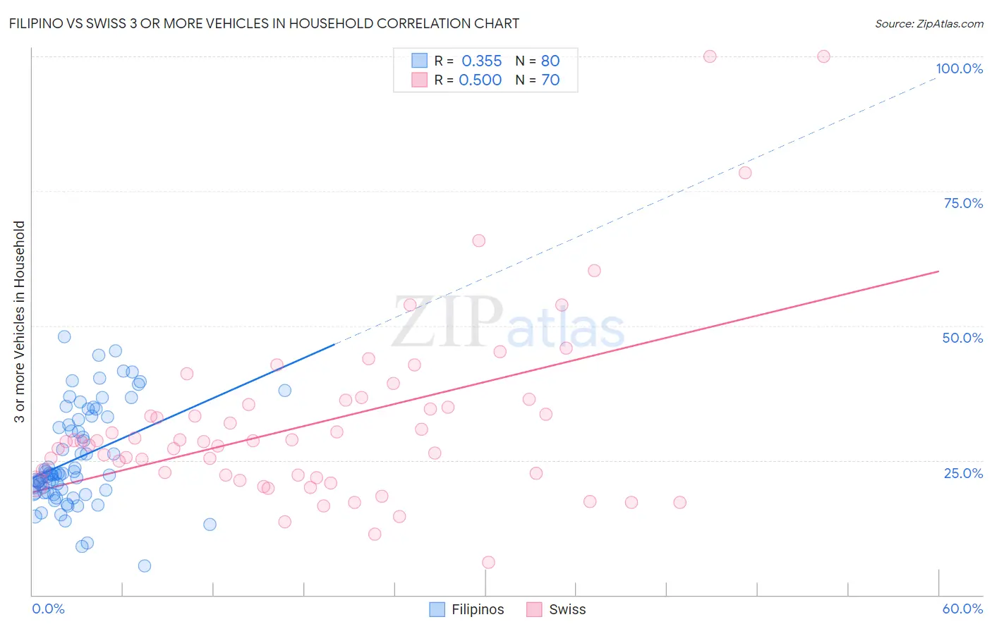 Filipino vs Swiss 3 or more Vehicles in Household