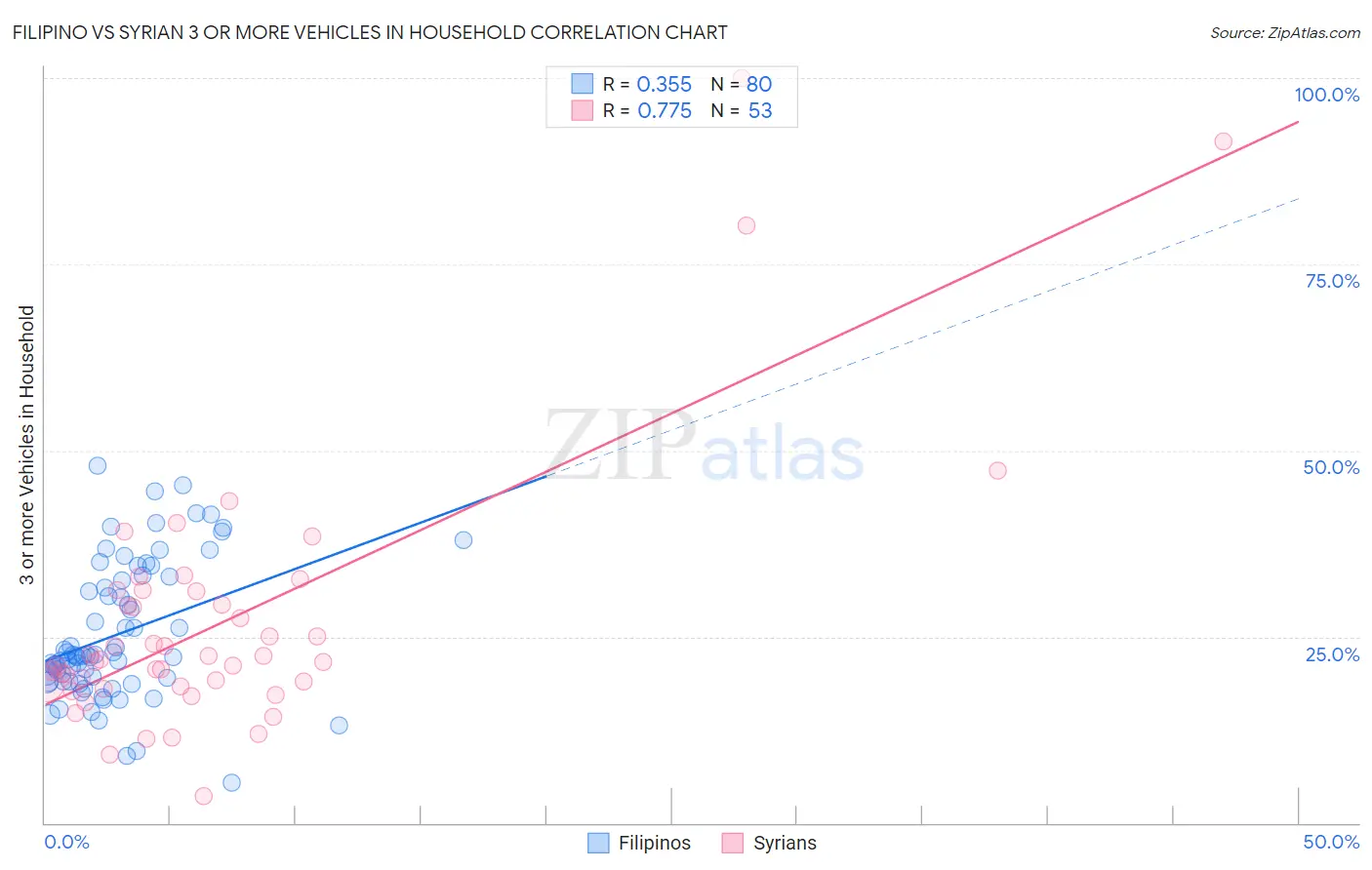 Filipino vs Syrian 3 or more Vehicles in Household