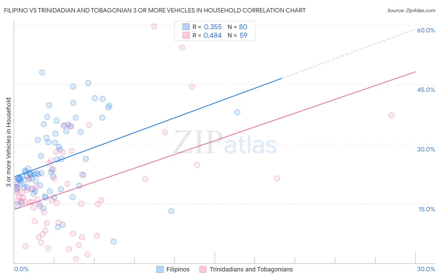 Filipino vs Trinidadian and Tobagonian 3 or more Vehicles in Household