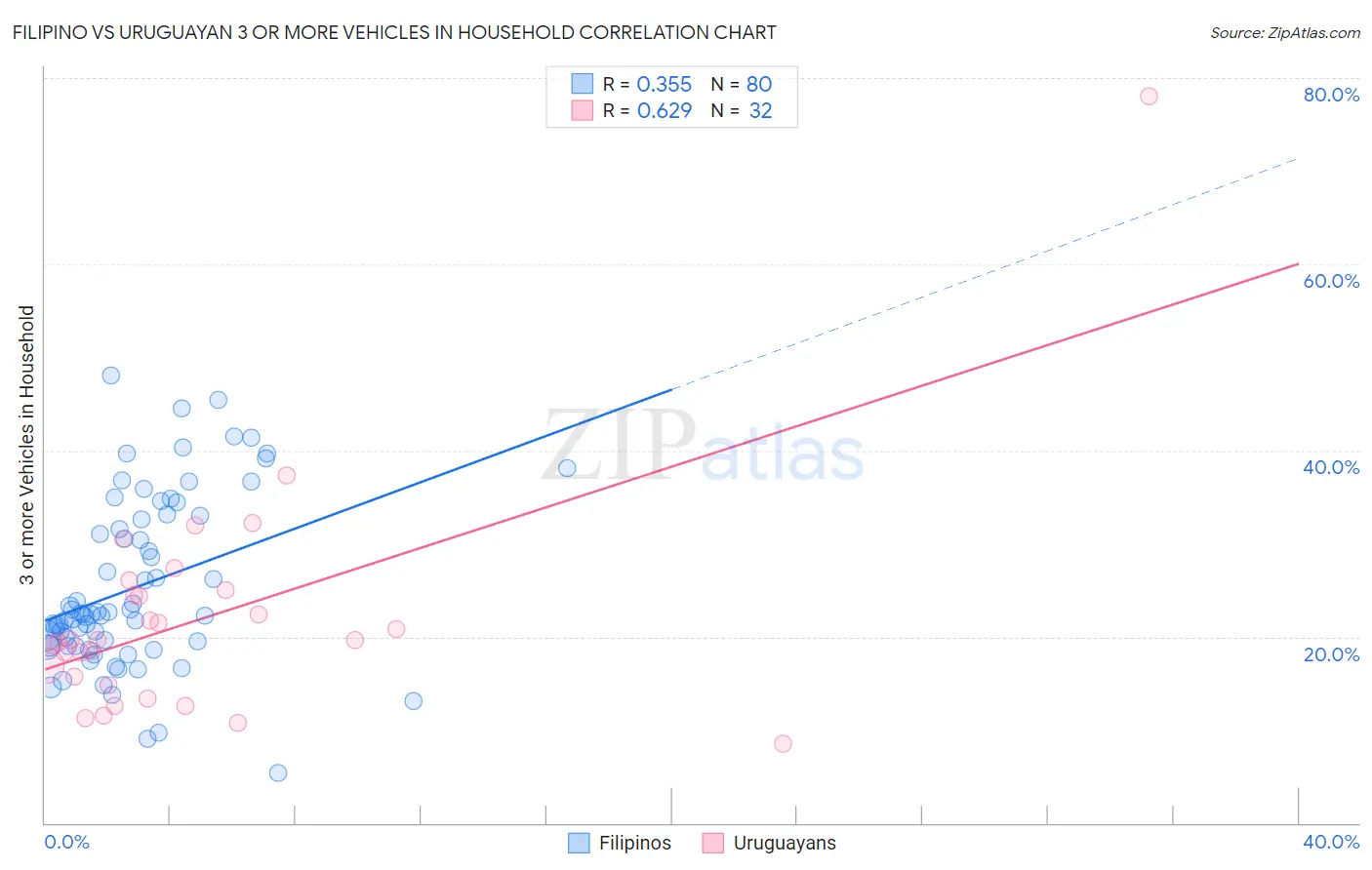 Filipino vs Uruguayan 3 or more Vehicles in Household