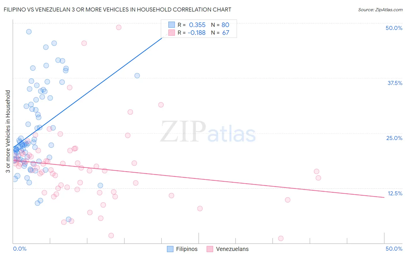 Filipino vs Venezuelan 3 or more Vehicles in Household