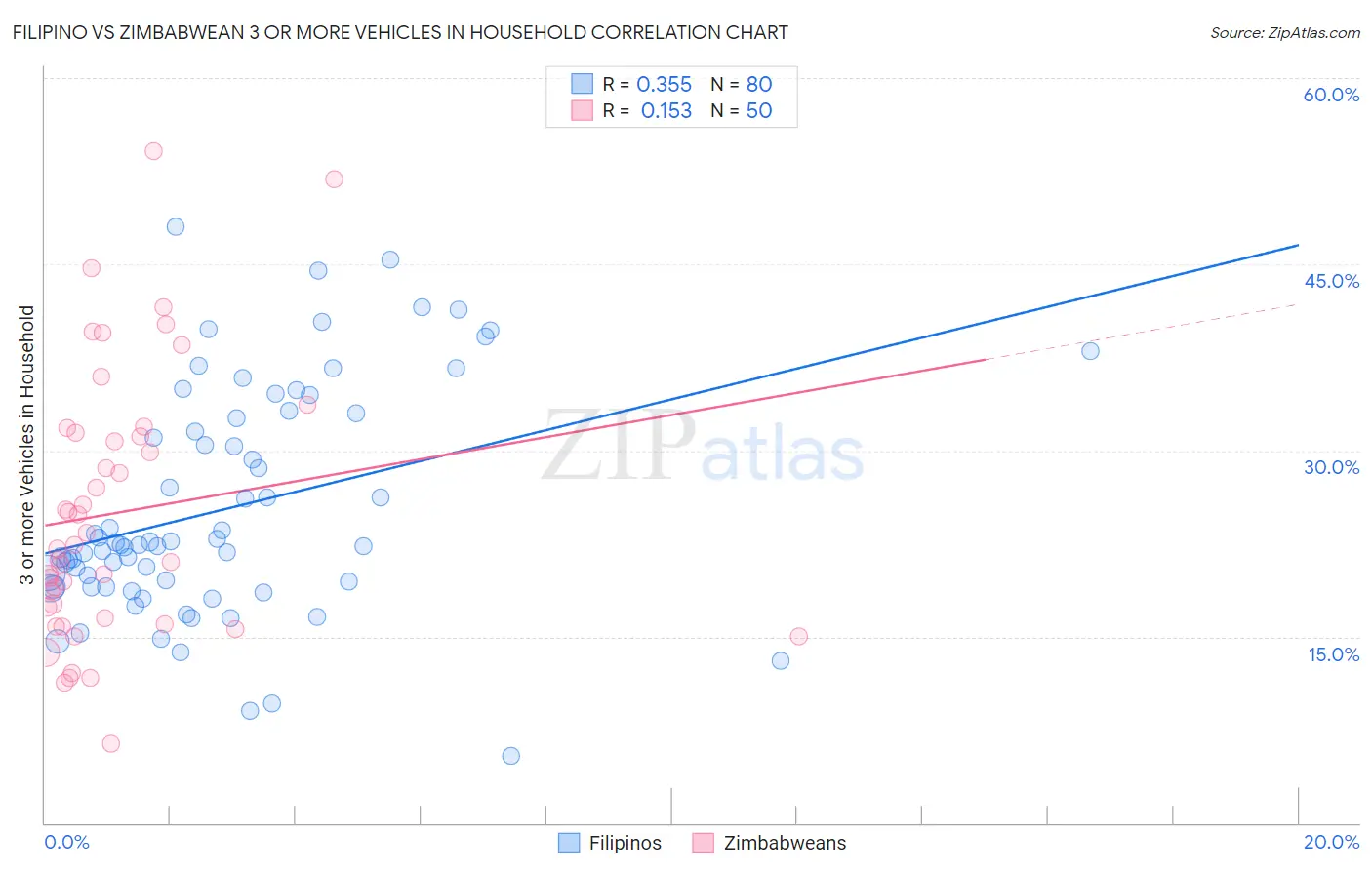 Filipino vs Zimbabwean 3 or more Vehicles in Household