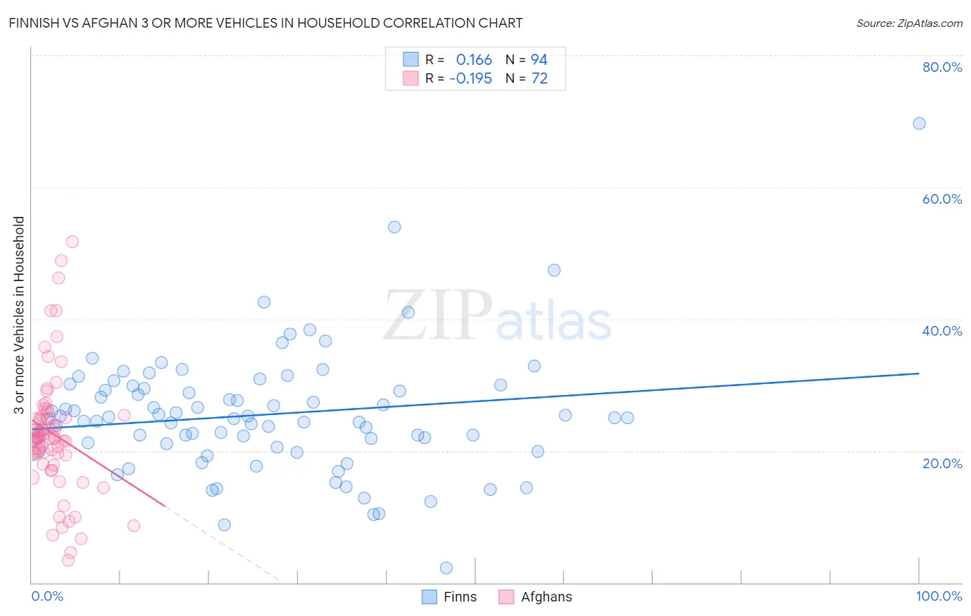 Finnish vs Afghan 3 or more Vehicles in Household