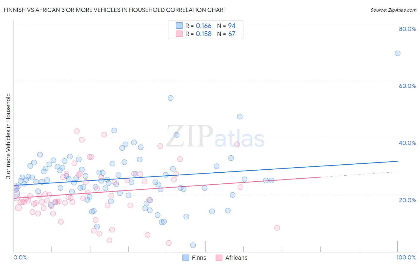 Finnish vs African 3 or more Vehicles in Household