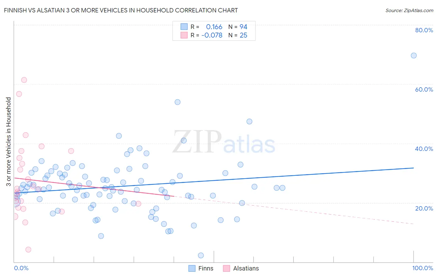 Finnish vs Alsatian 3 or more Vehicles in Household