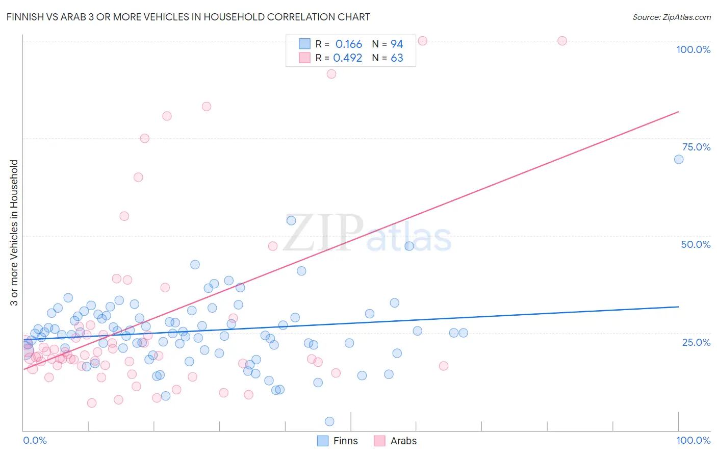 Finnish vs Arab 3 or more Vehicles in Household