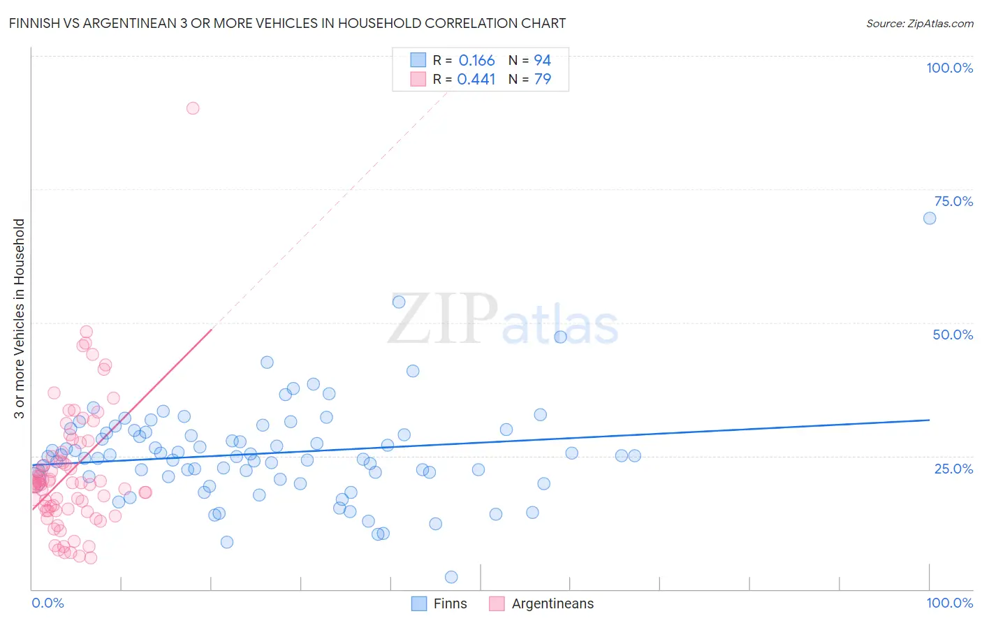 Finnish vs Argentinean 3 or more Vehicles in Household