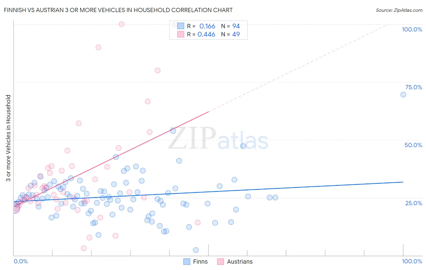 Finnish vs Austrian 3 or more Vehicles in Household