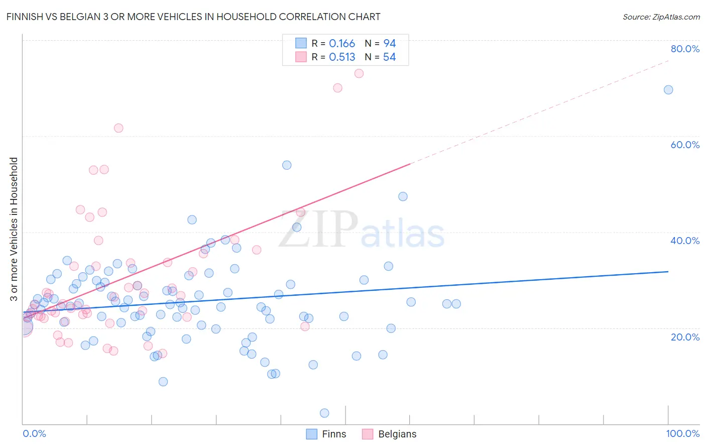 Finnish vs Belgian 3 or more Vehicles in Household