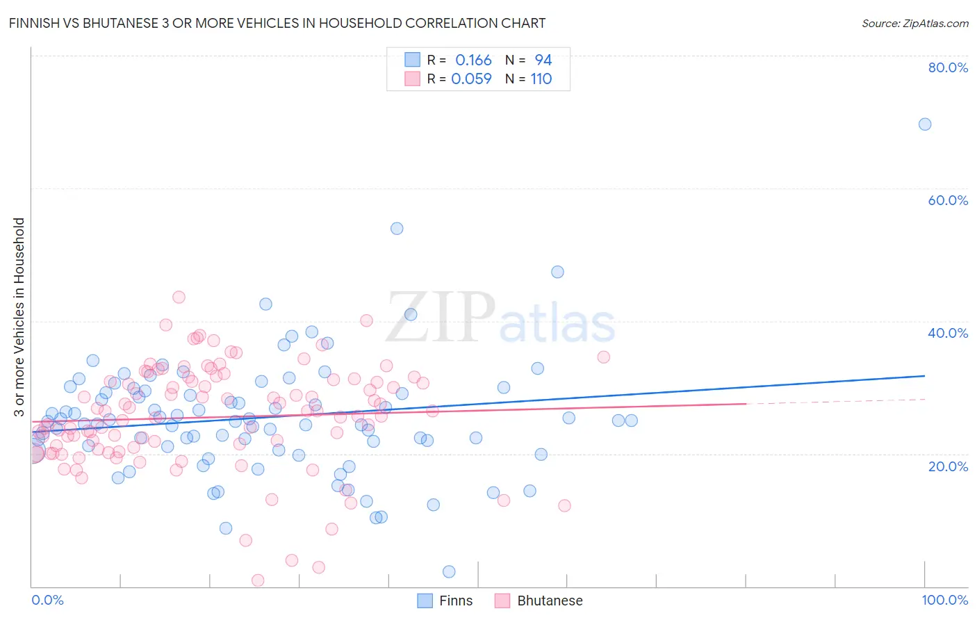 Finnish vs Bhutanese 3 or more Vehicles in Household