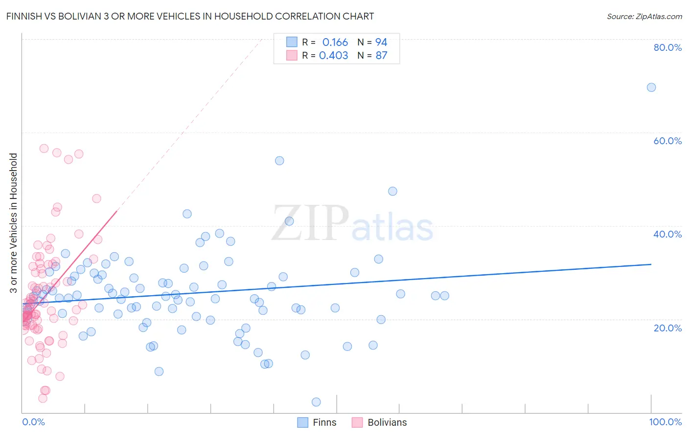 Finnish vs Bolivian 3 or more Vehicles in Household