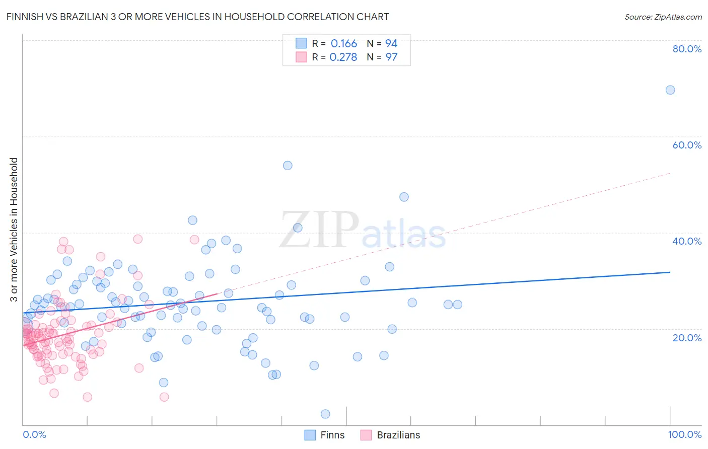 Finnish vs Brazilian 3 or more Vehicles in Household