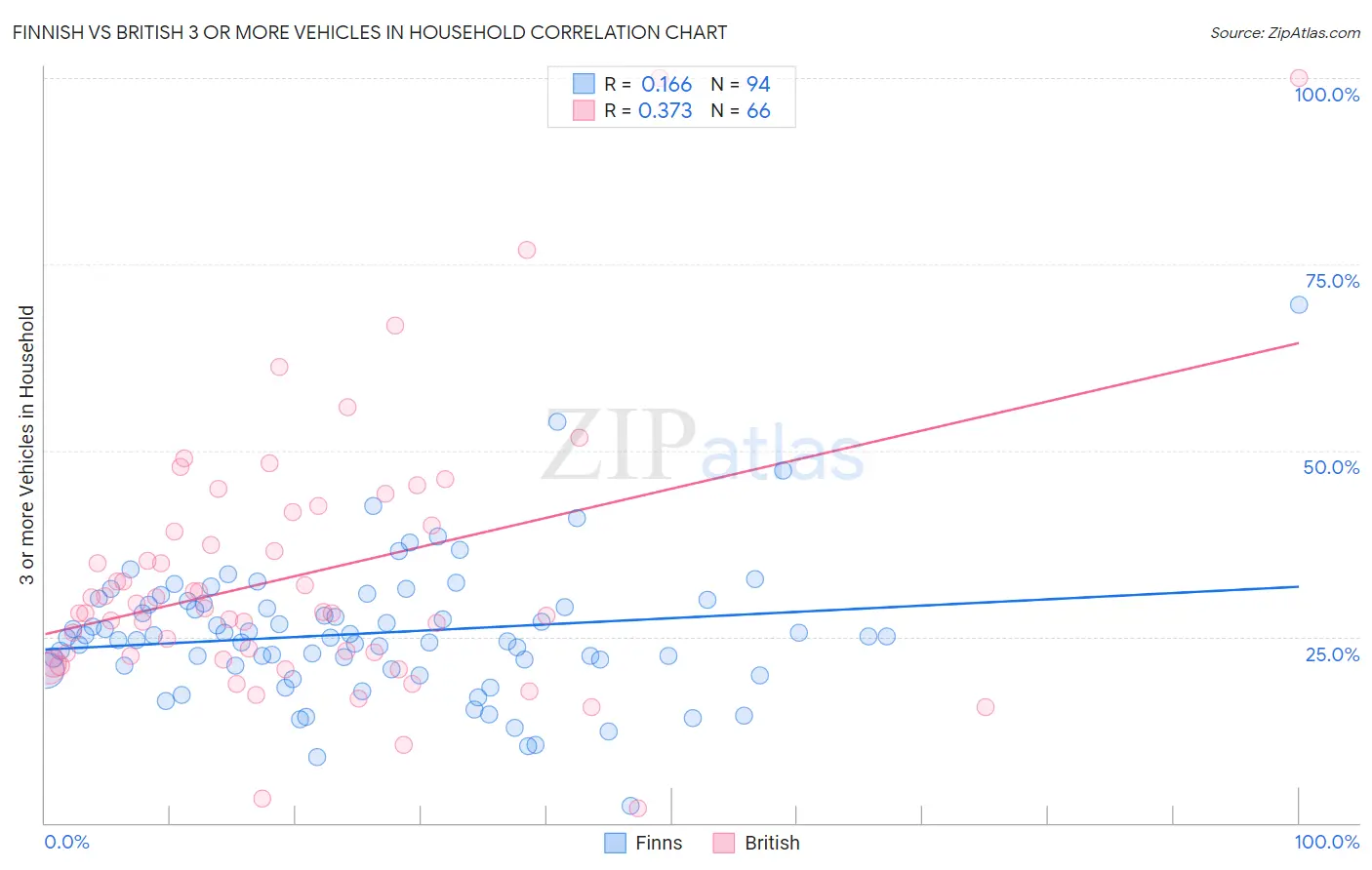 Finnish vs British 3 or more Vehicles in Household