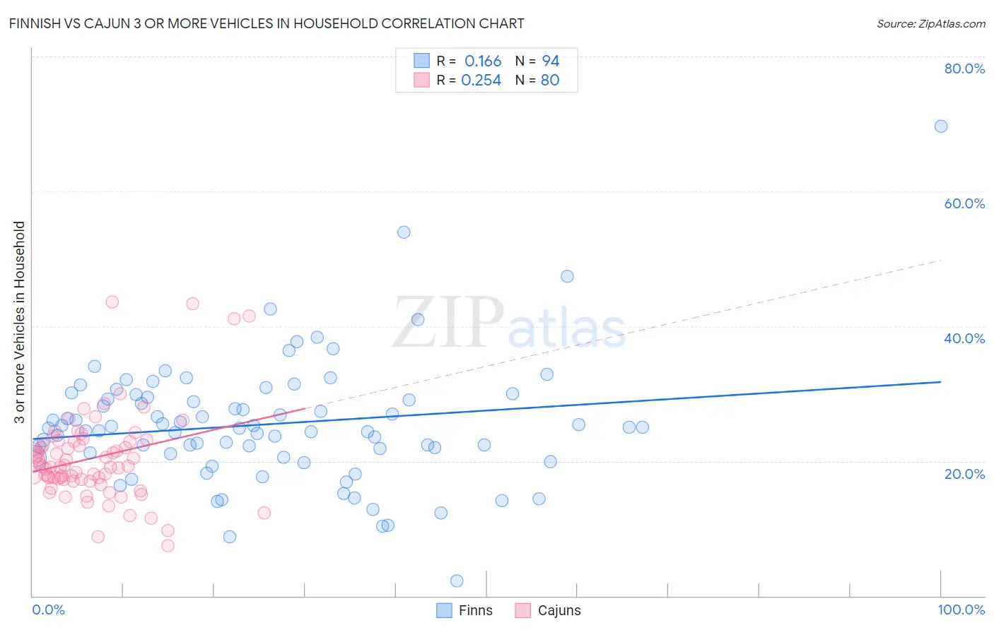 Finnish vs Cajun 3 or more Vehicles in Household