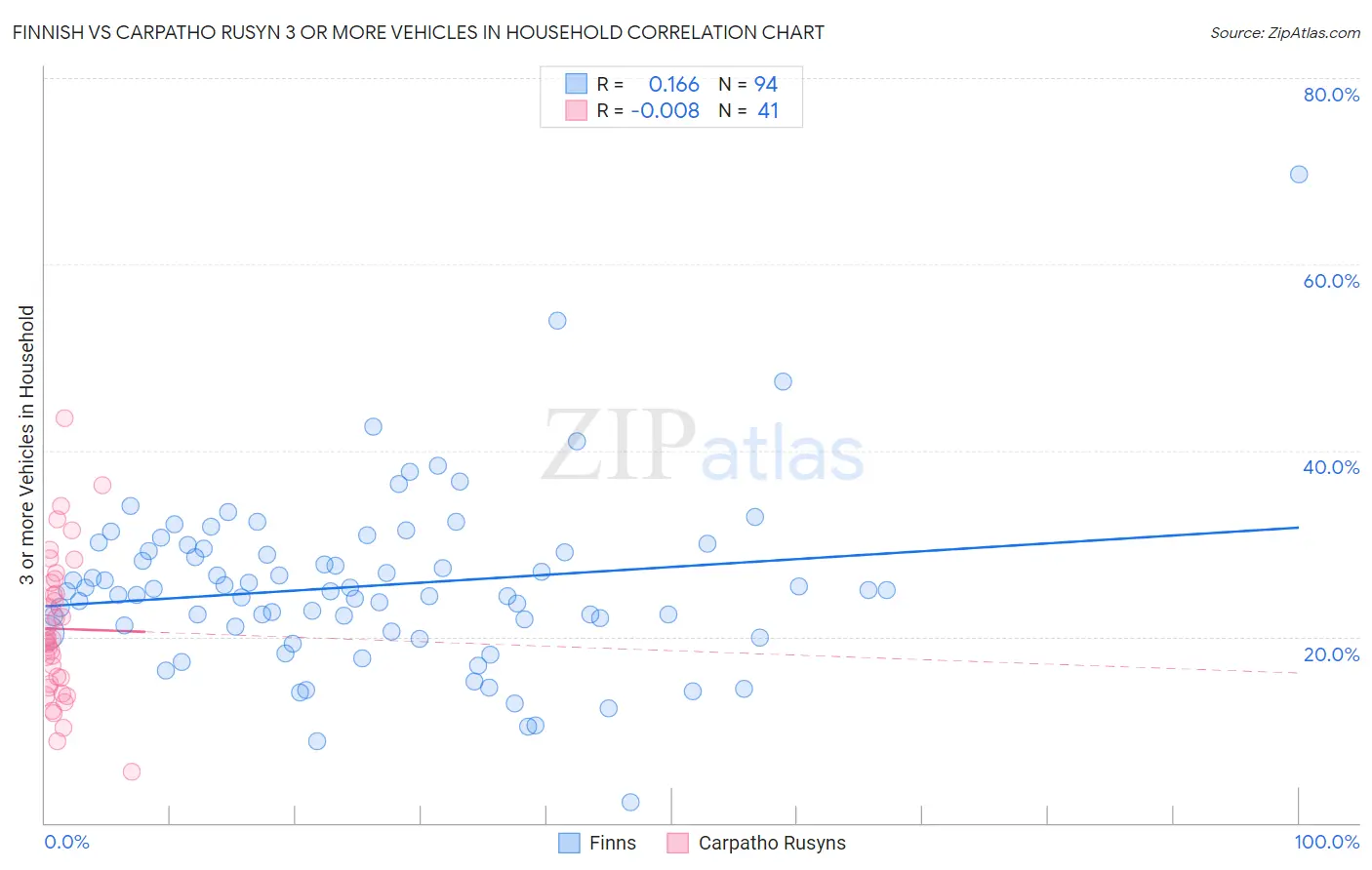 Finnish vs Carpatho Rusyn 3 or more Vehicles in Household