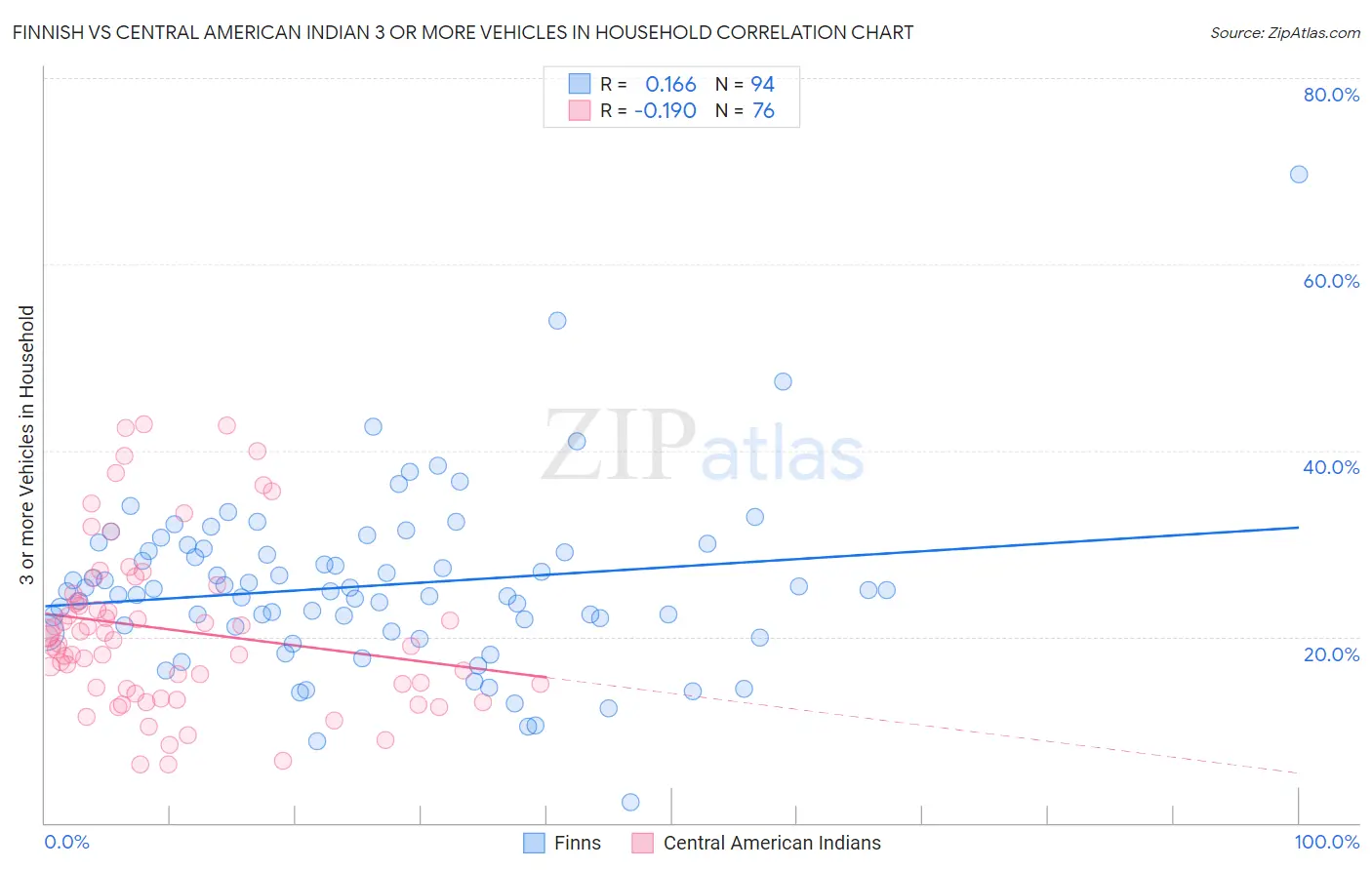 Finnish vs Central American Indian 3 or more Vehicles in Household