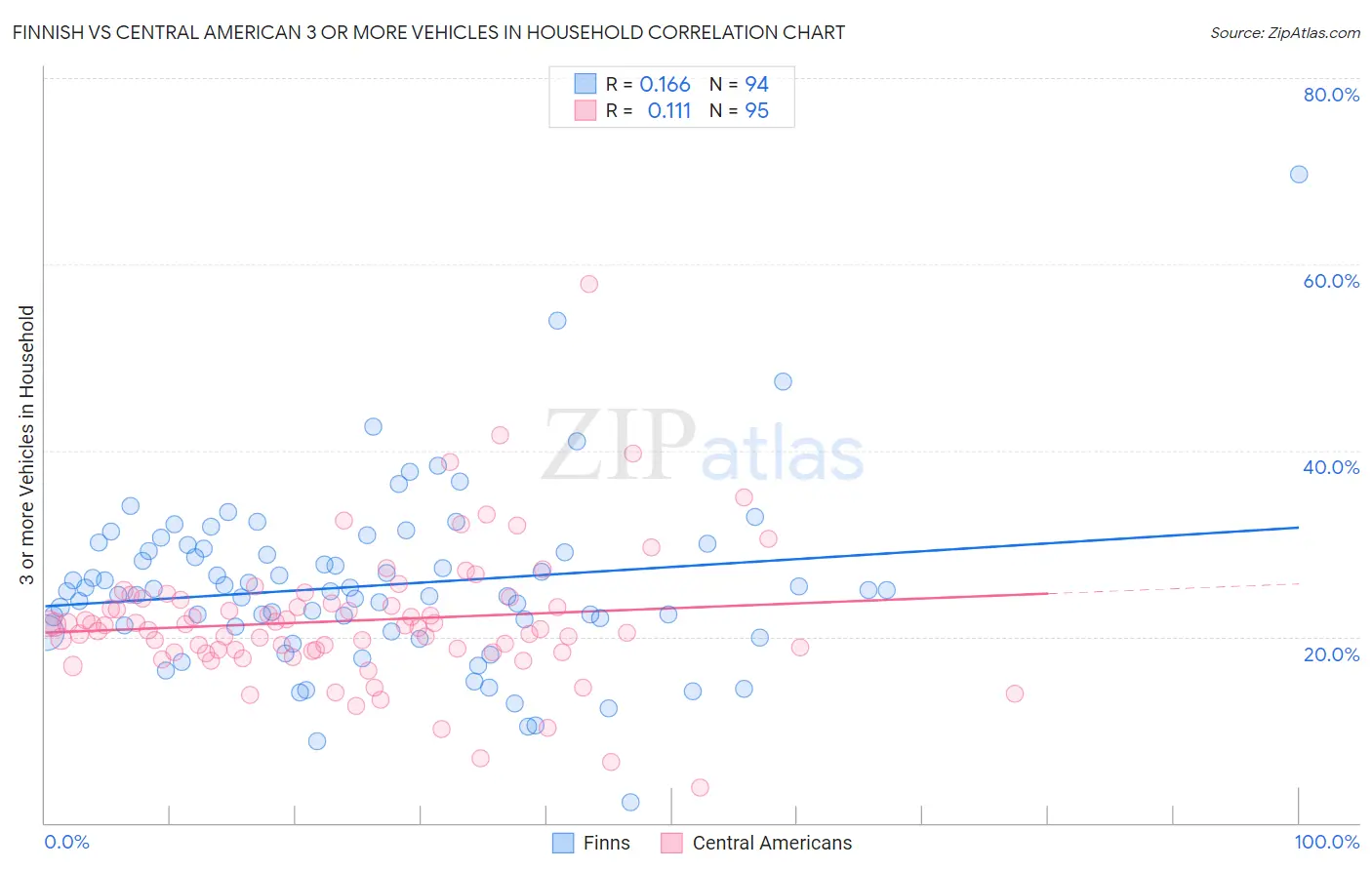 Finnish vs Central American 3 or more Vehicles in Household