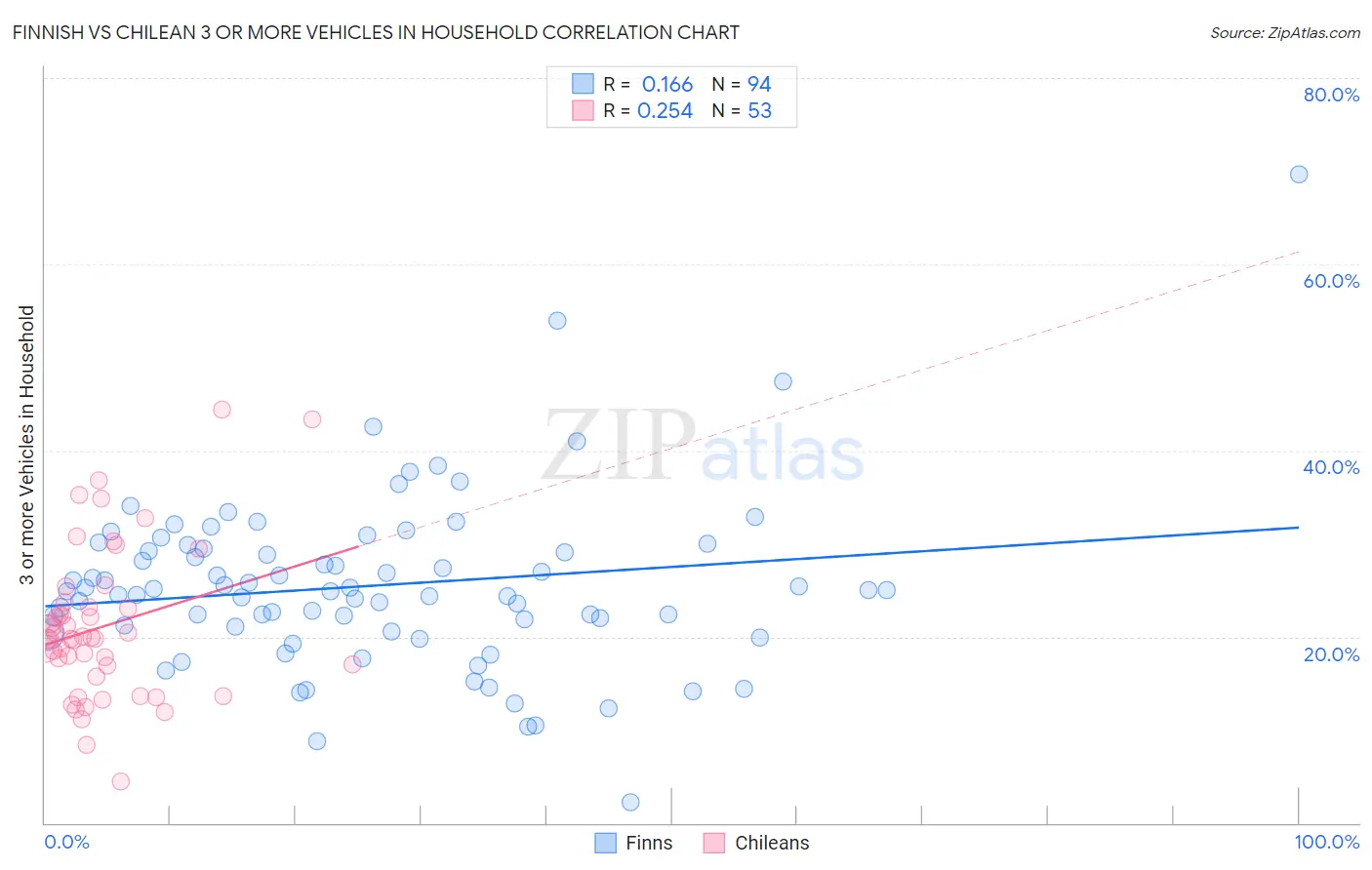 Finnish vs Chilean 3 or more Vehicles in Household