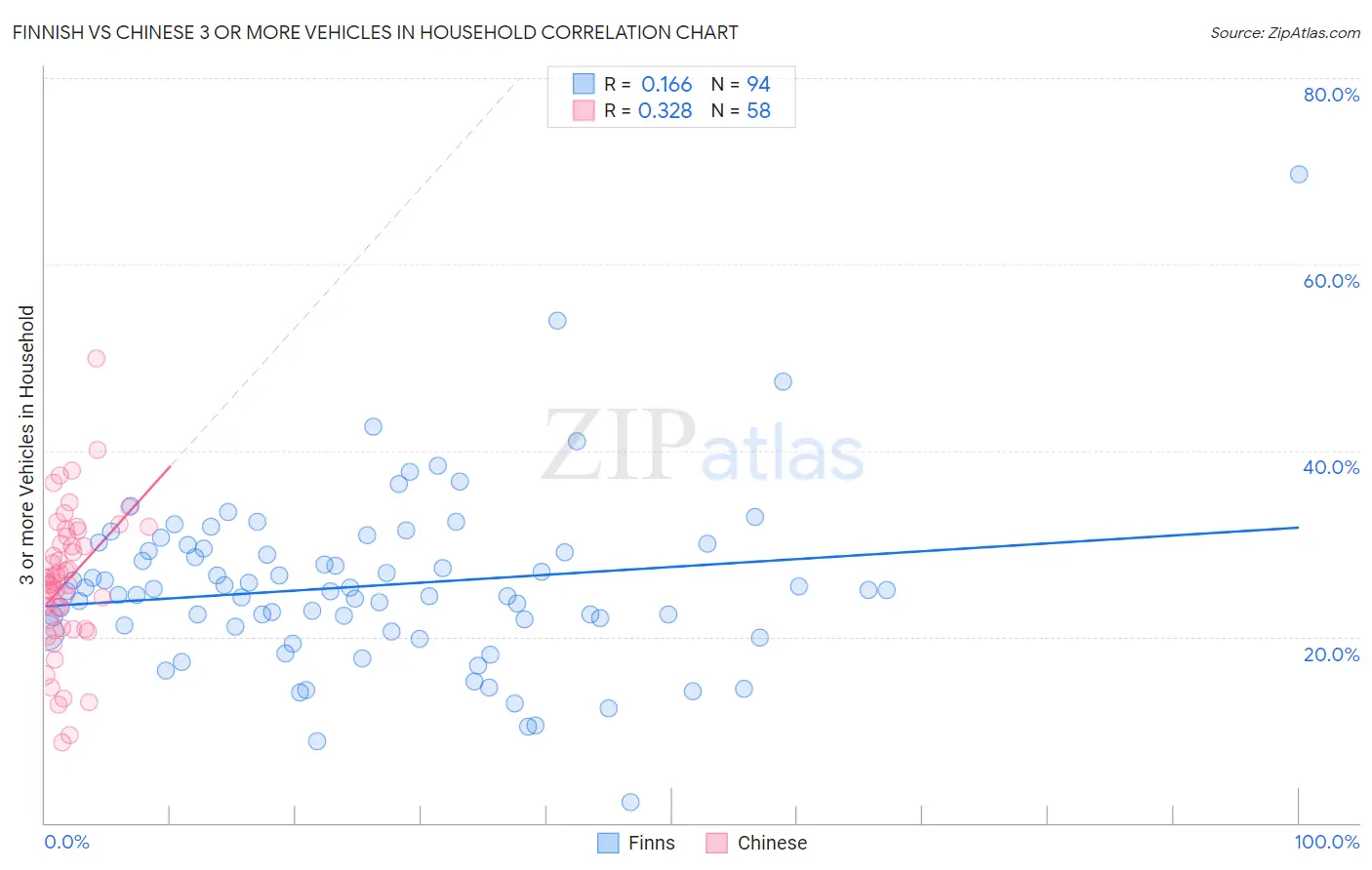 Finnish vs Chinese 3 or more Vehicles in Household