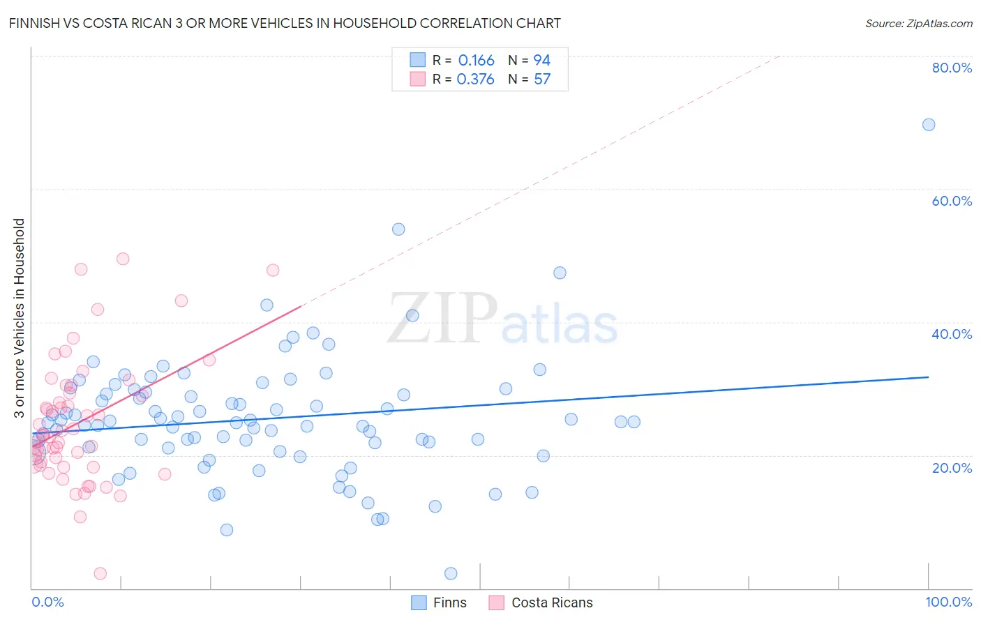 Finnish vs Costa Rican 3 or more Vehicles in Household