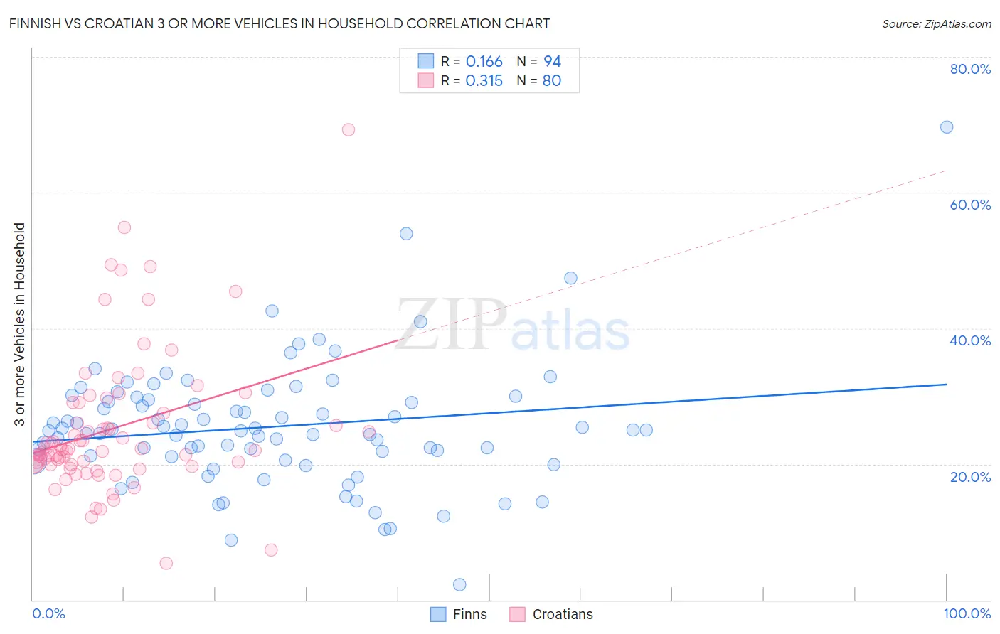 Finnish vs Croatian 3 or more Vehicles in Household