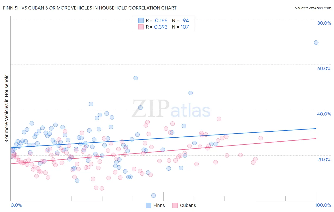 Finnish vs Cuban 3 or more Vehicles in Household