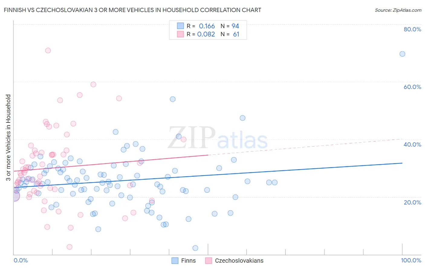 Finnish vs Czechoslovakian 3 or more Vehicles in Household