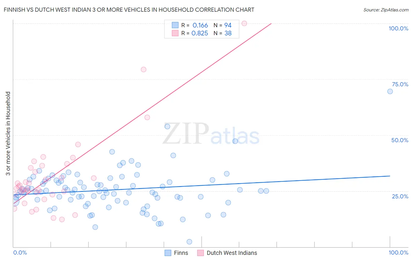 Finnish vs Dutch West Indian 3 or more Vehicles in Household