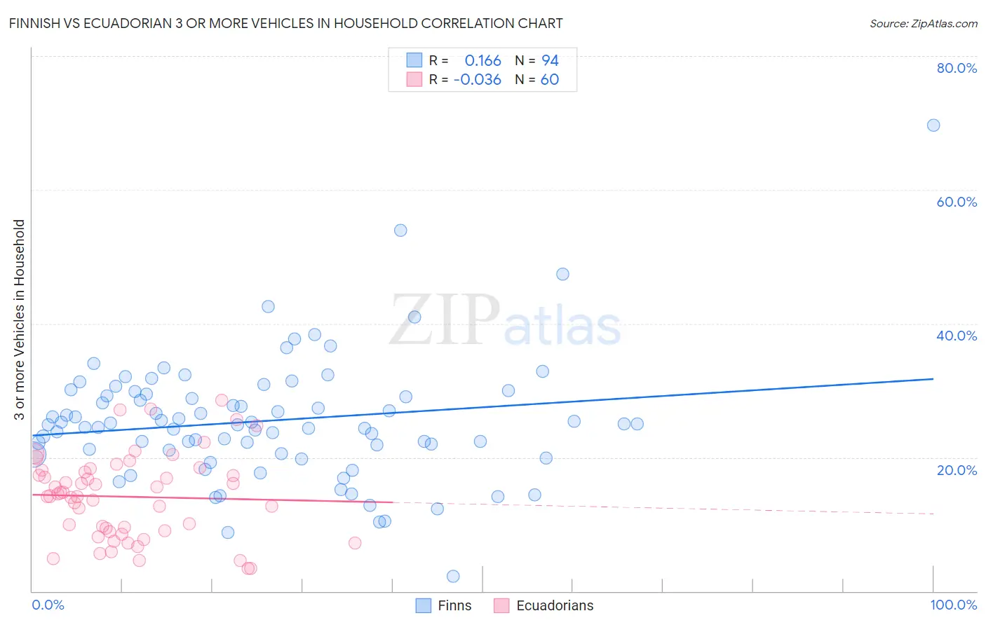 Finnish vs Ecuadorian 3 or more Vehicles in Household