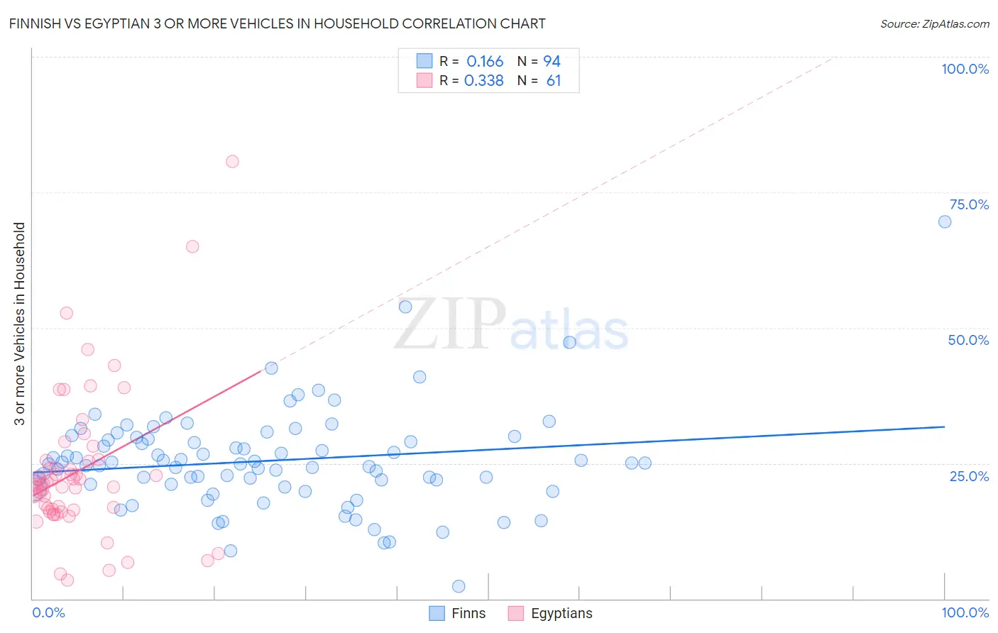 Finnish vs Egyptian 3 or more Vehicles in Household