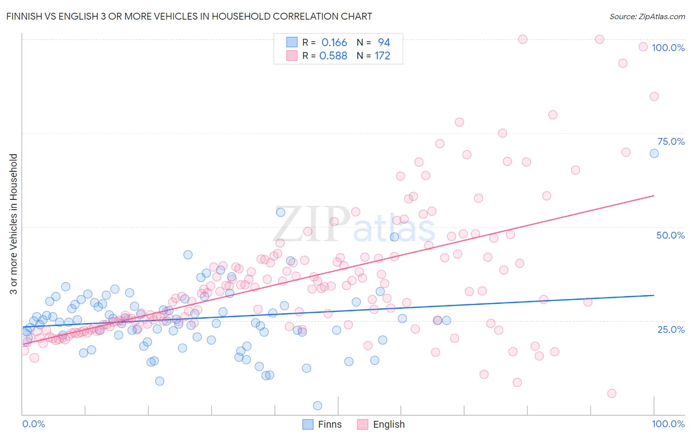 Finnish vs English 3 or more Vehicles in Household