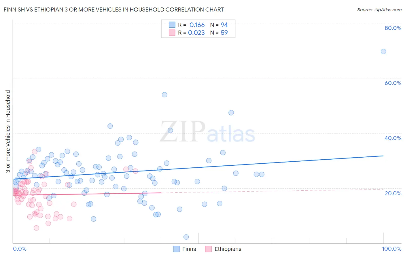 Finnish vs Ethiopian 3 or more Vehicles in Household