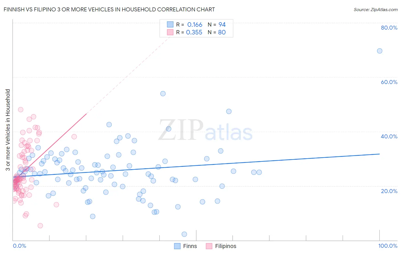 Finnish vs Filipino 3 or more Vehicles in Household