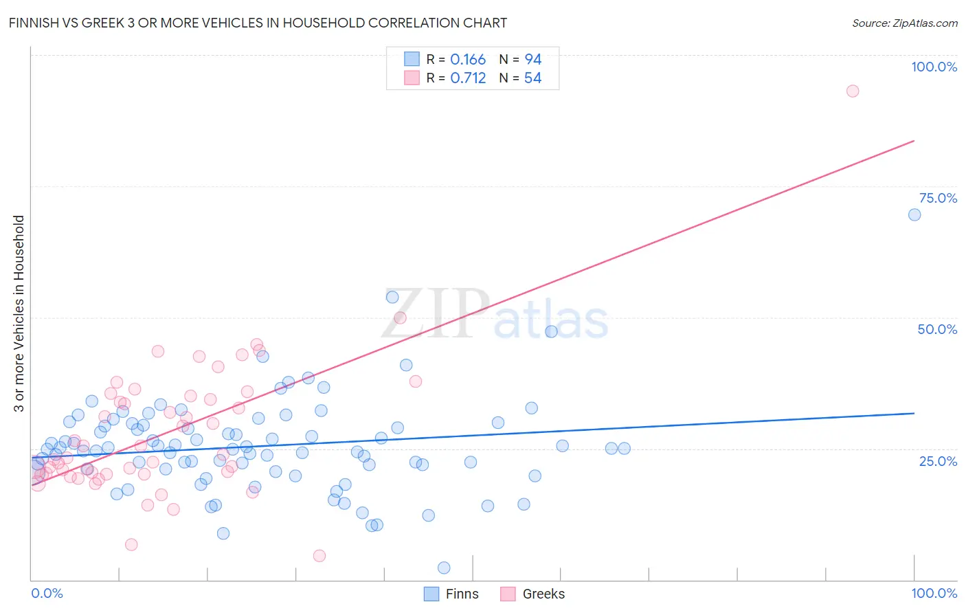 Finnish vs Greek 3 or more Vehicles in Household