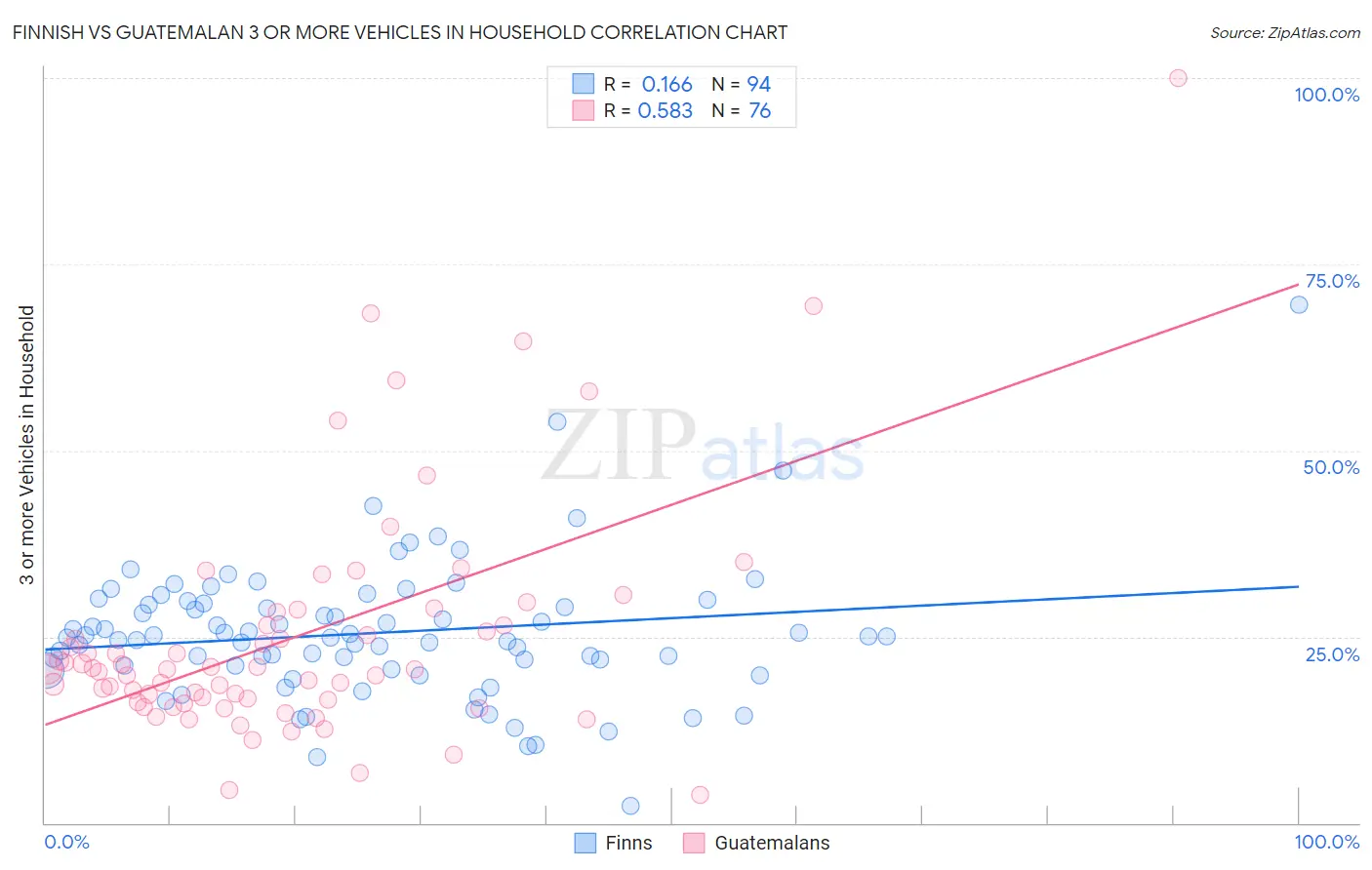 Finnish vs Guatemalan 3 or more Vehicles in Household