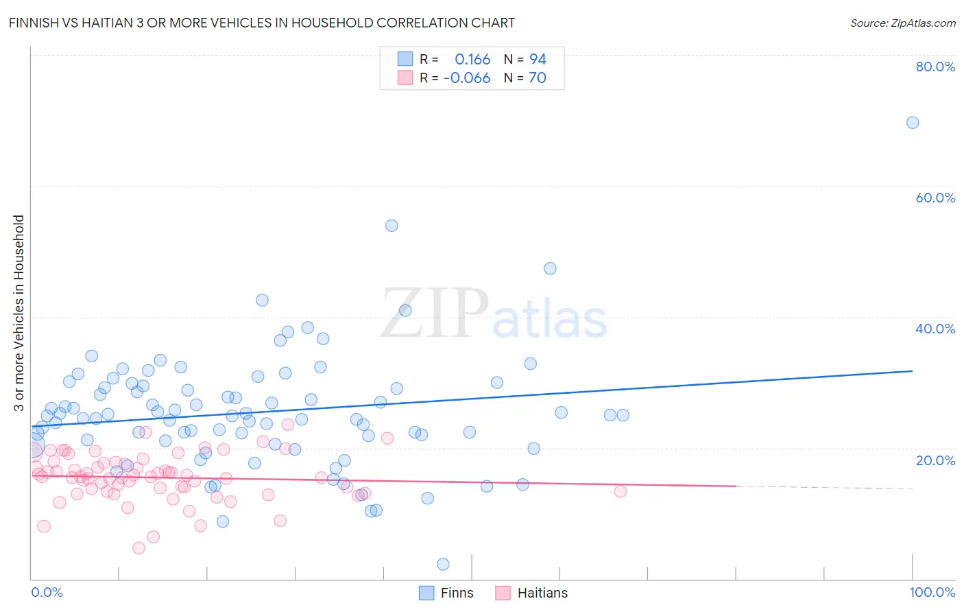 Finnish vs Haitian 3 or more Vehicles in Household
