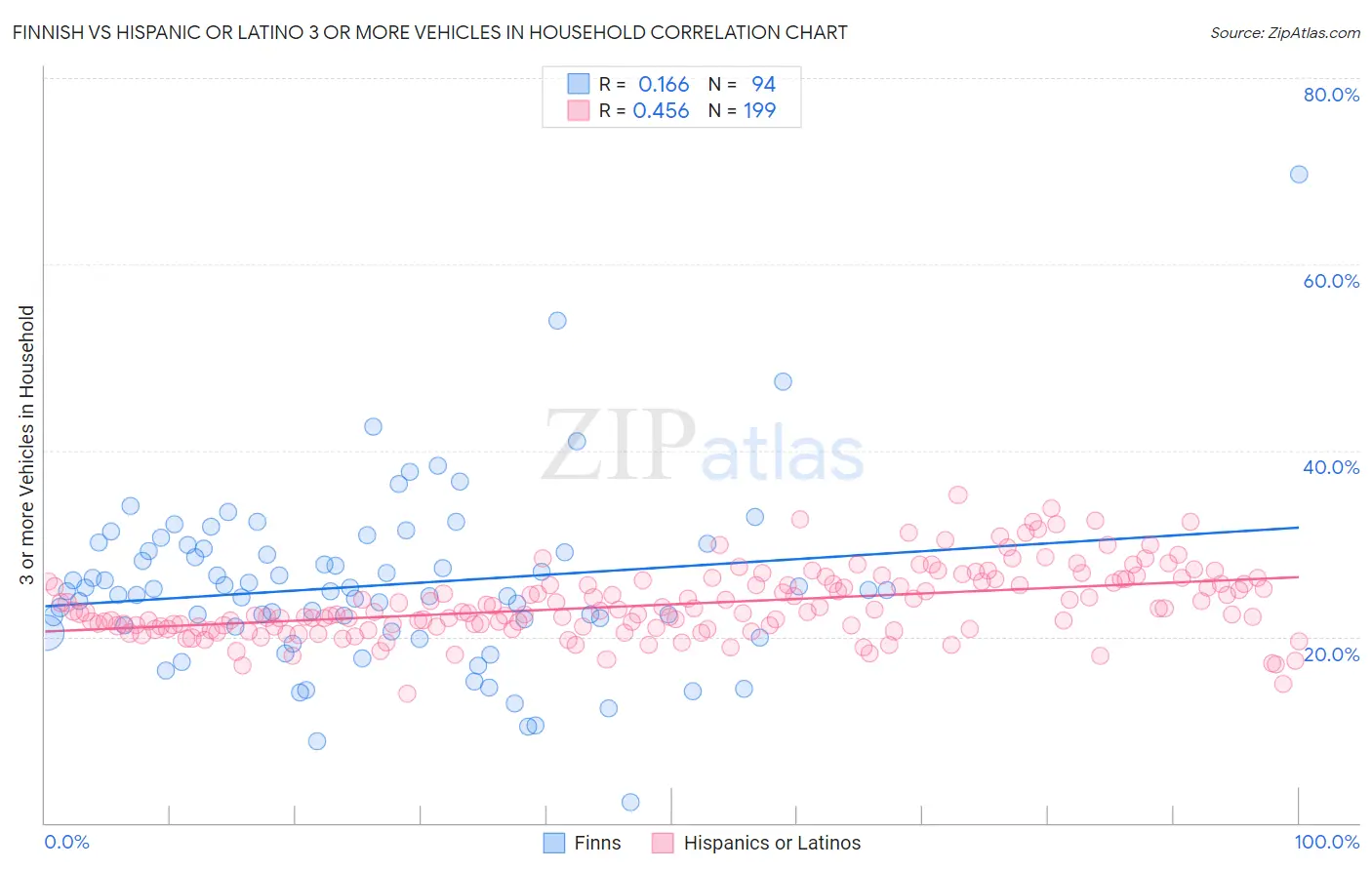 Finnish vs Hispanic or Latino 3 or more Vehicles in Household