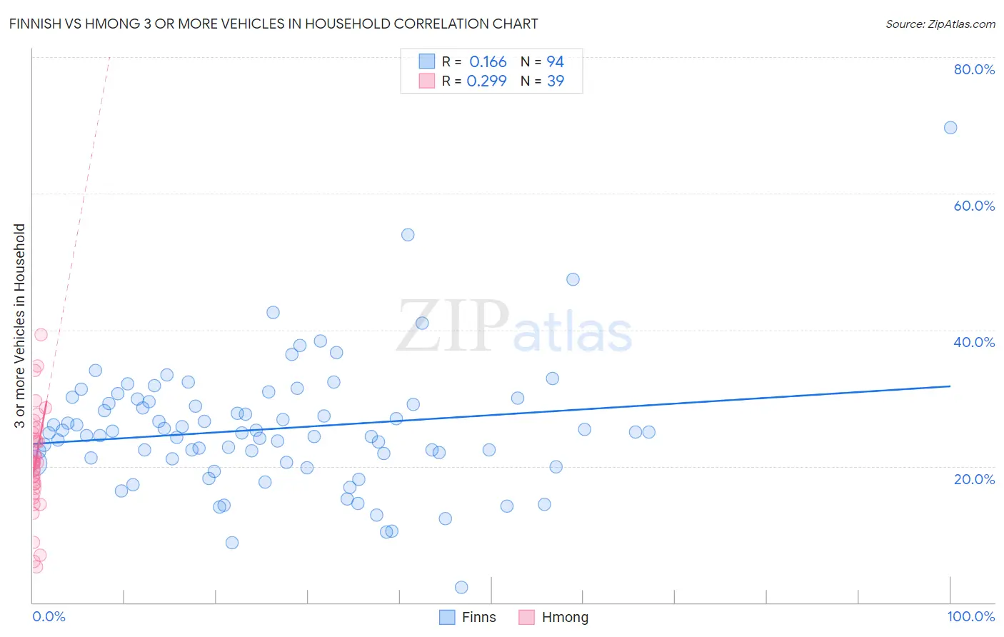 Finnish vs Hmong 3 or more Vehicles in Household